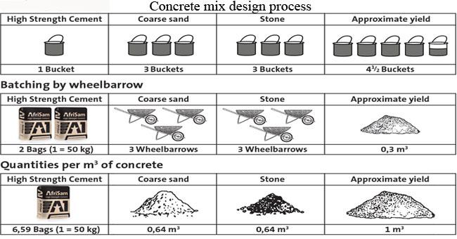 Innovative Technologies transforming Concrete Mix Design and Durability