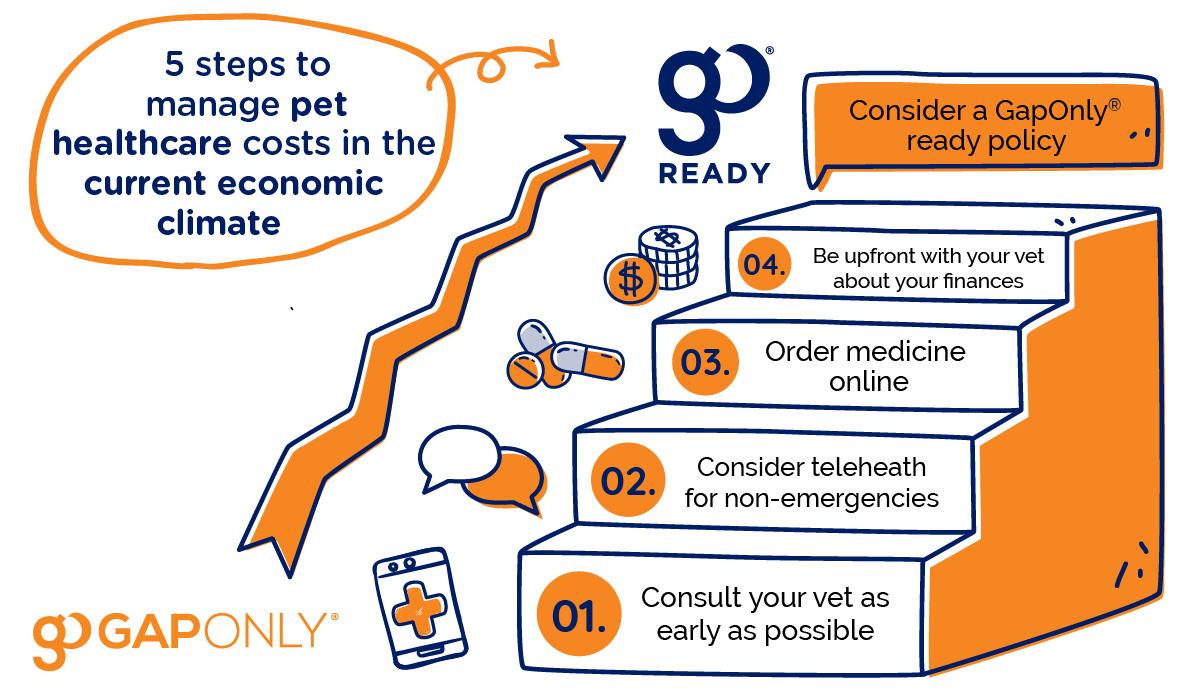 Understanding the Evolving Landscape of ‌Pet Healthcare Costs