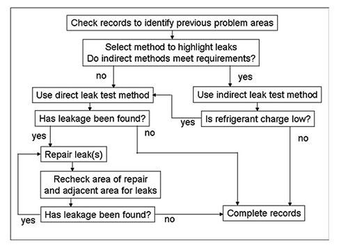 Understanding‌ the Different Methods for Leak Detection