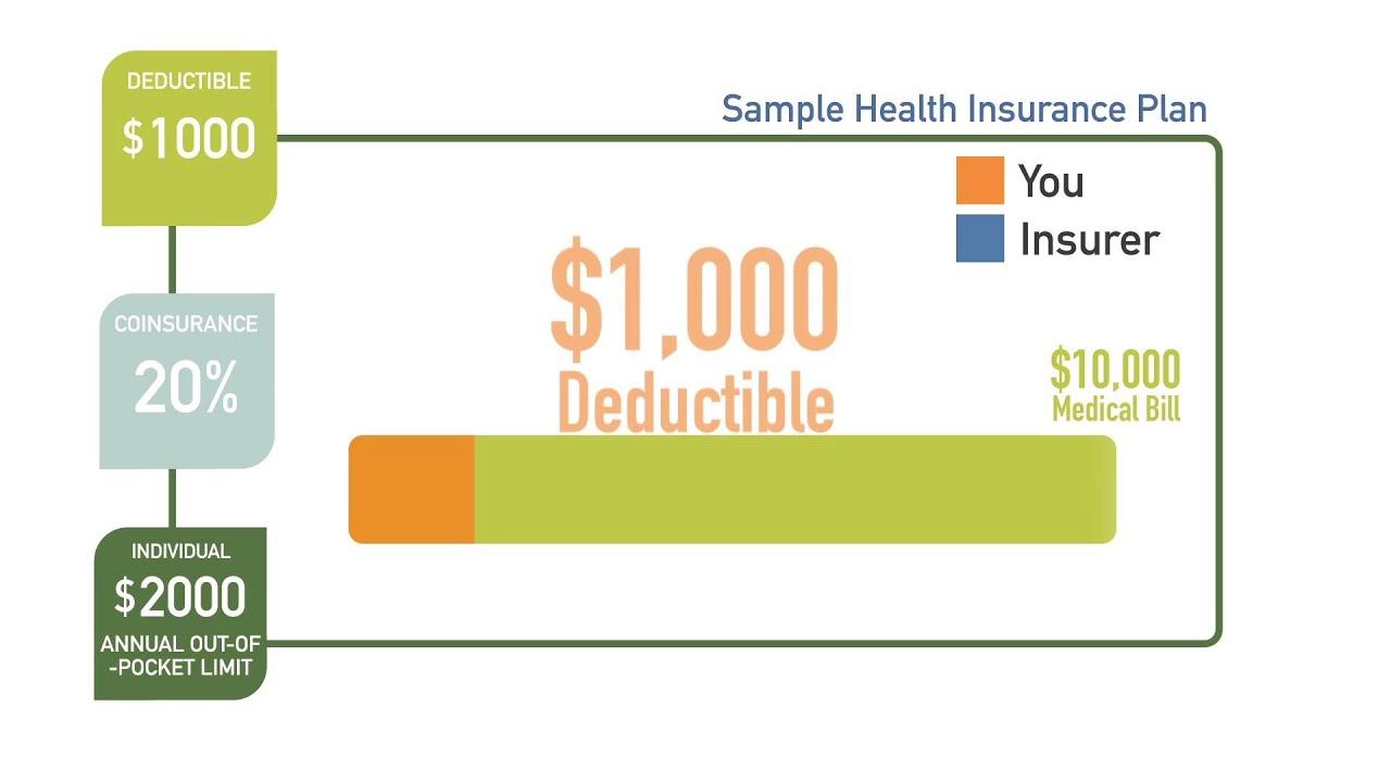 The Impact of Deductibles and​ Co-Payments on ⁢Your ⁤Overall Expenses
